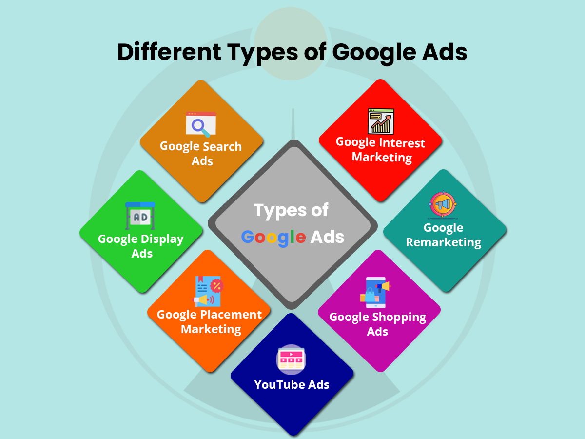 Different Types of Google Ads