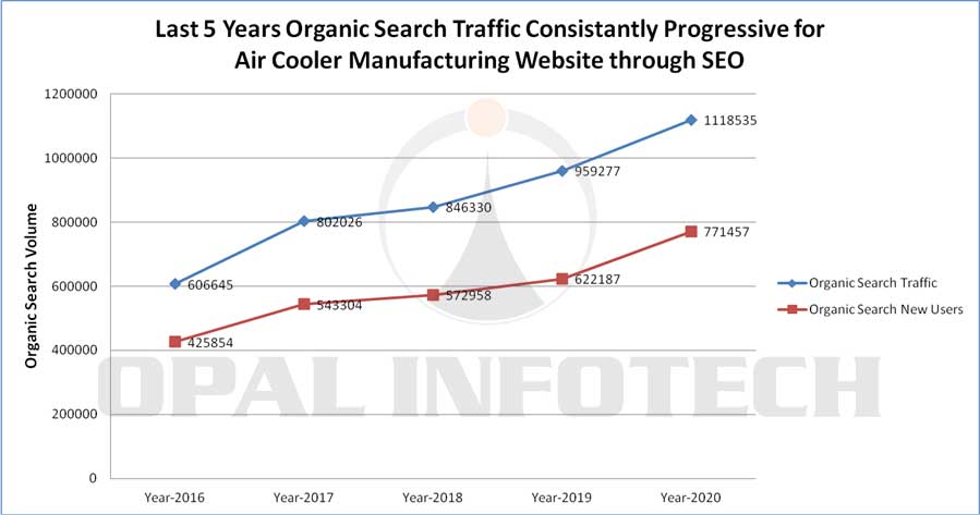 last 5 years organic search traffic consistantly progressive for air cooler manufacturing website through seo